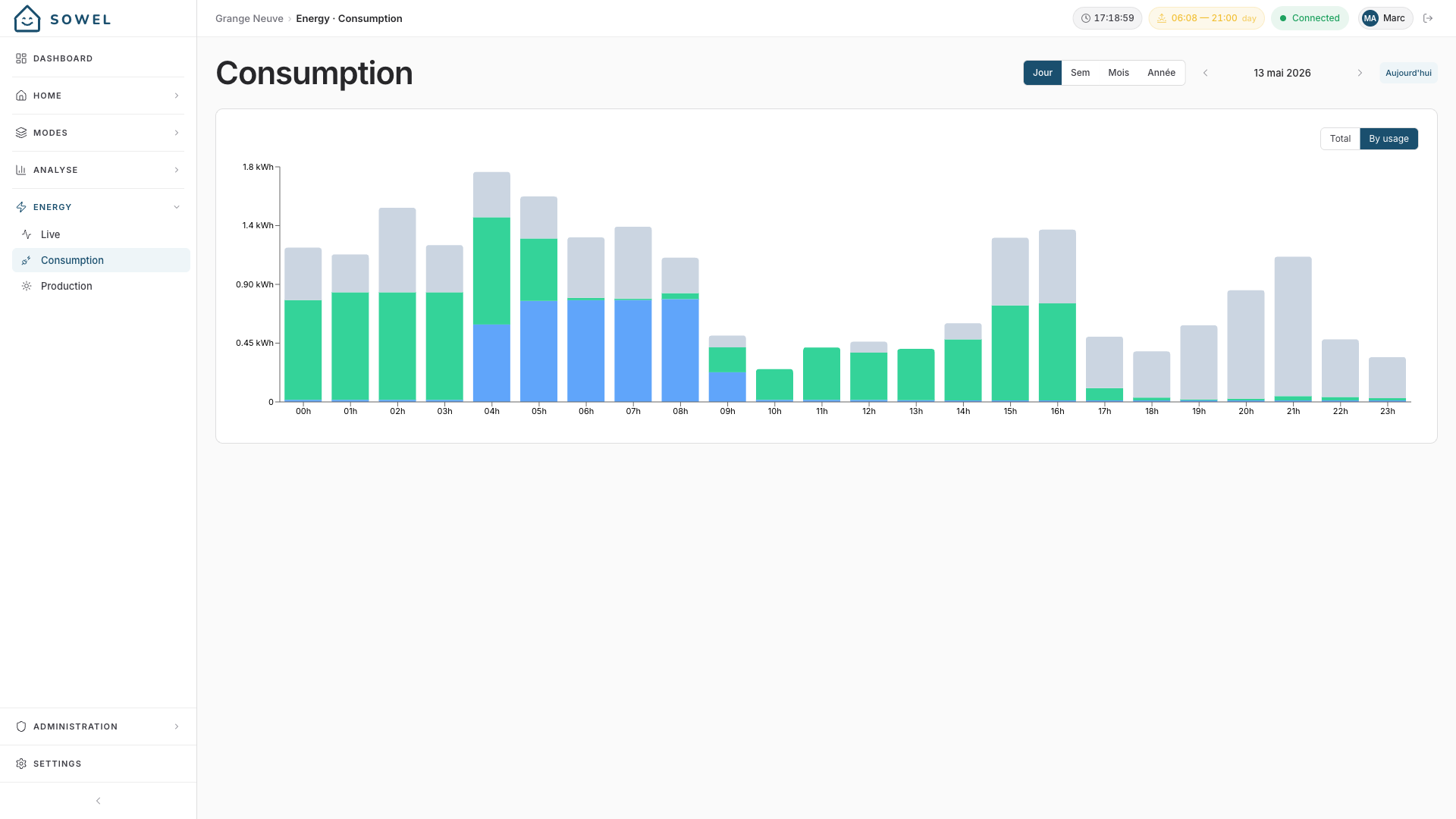 By usage breakdown