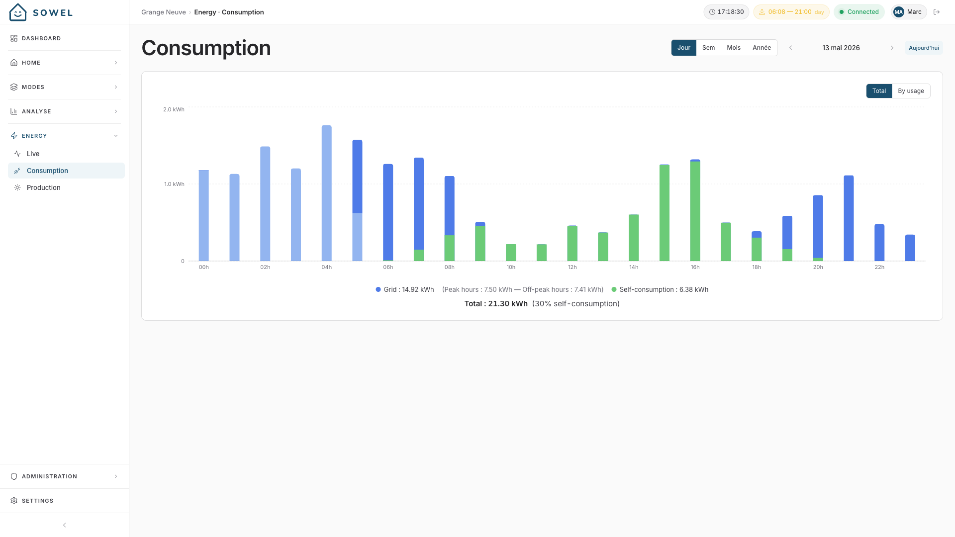 Daily consumption chart