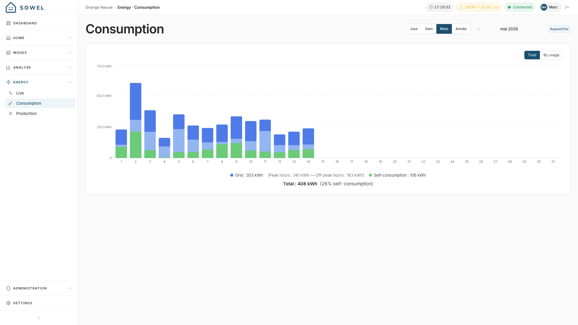 Monthly consumption chart