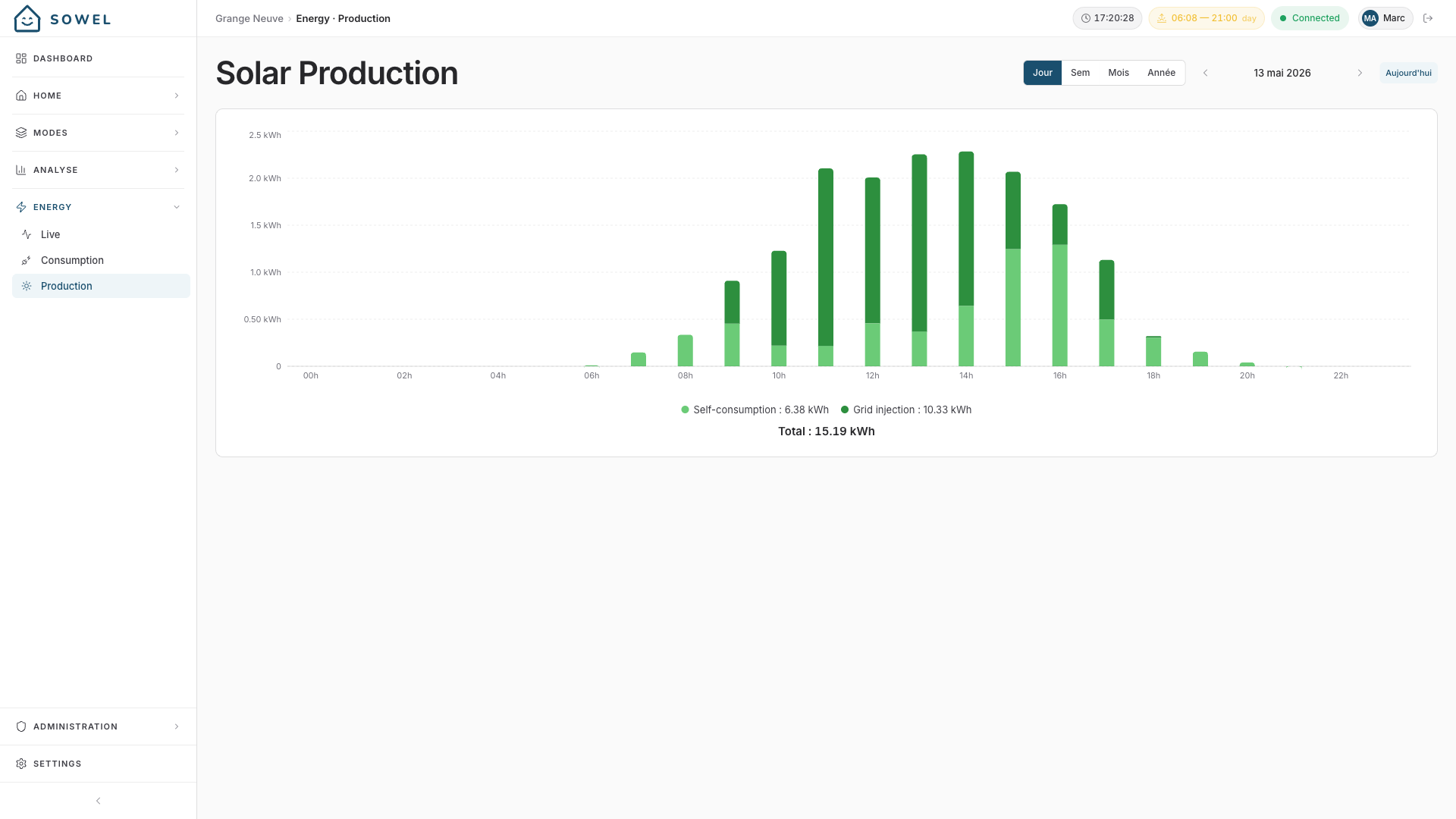 Daily production chart