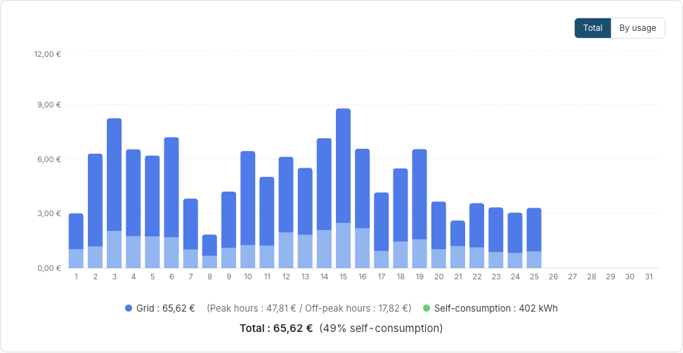 A month of consumption, in euros, split by tariff