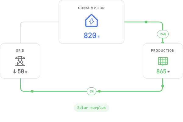 The live energy flows: consumption, grid exchange, production